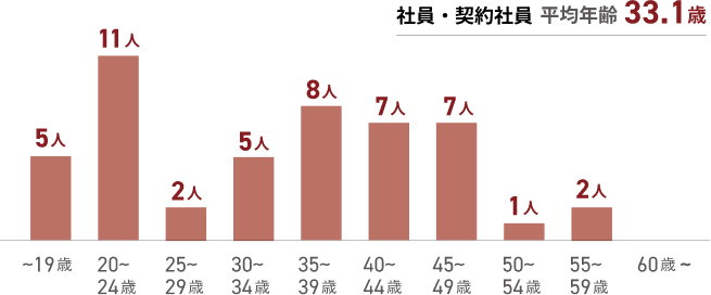 社員・契約社員年代