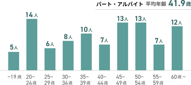 パート・アルバイト年代