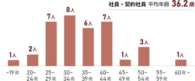 社員・契約社員年代