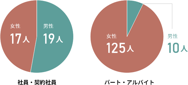 性別内訳